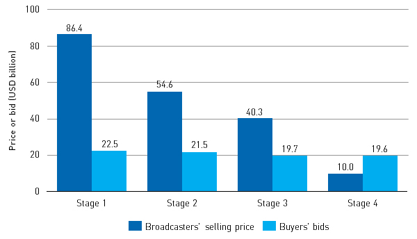 FCC incentive auction results by stage [Source: Analysys Mason, 2017]