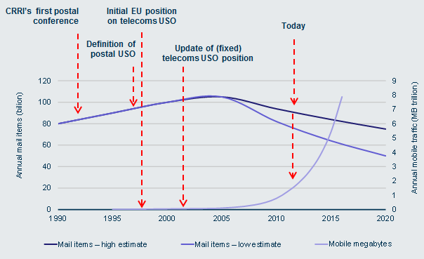 Volumes of mail and mobile network traffic in the EU15 countries
