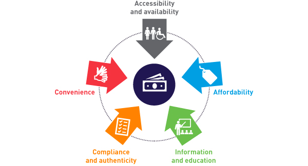 Figure 1: Factors offered by e-pharmacy companies that add value to consumers