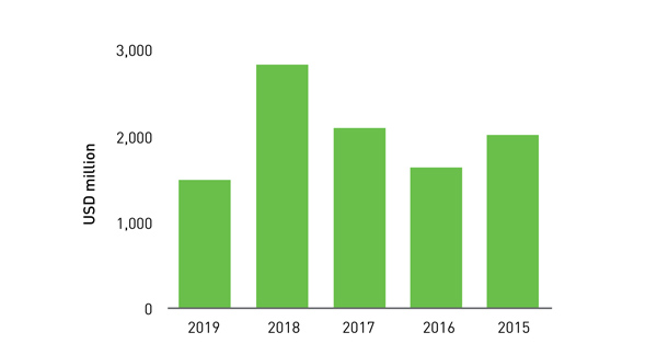 Figure 1: Capital investments in B2B start-ups in India