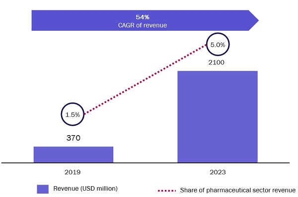 Figure 2: Revenue of the e-pharmacy sector and share of pharmaceutical market revenue, India, 2019 and 2023