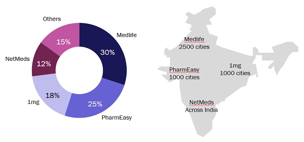 Figure 3: Revenue market share and reach of key e-pharmacy players, India, 2019