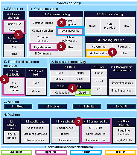 Internet value chain