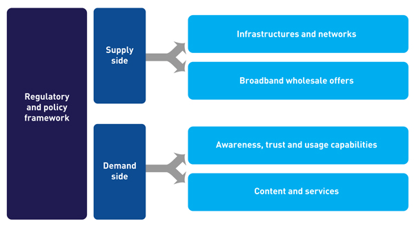 Figure 1: Main types of policy to promote the demand for and supply of broadband networks 