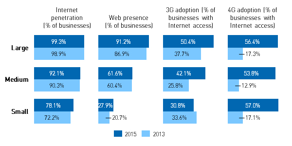 Figure 1: ICT adoption among businesses in Hong Kong 