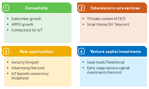 Figure 1: Four types of growth pursued by telecoms operators