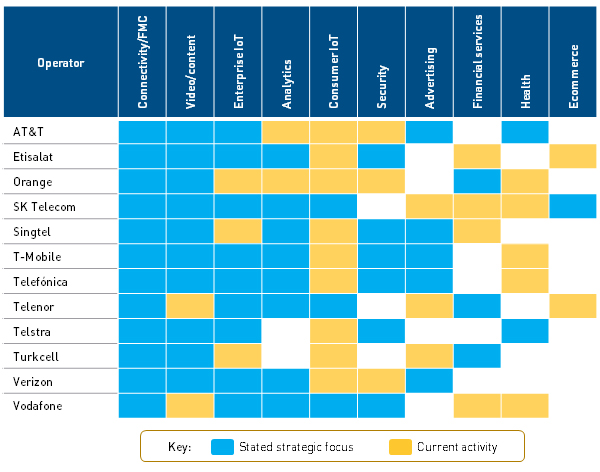 Figure 2: Strategic growth opportunities for selected telecoms operators, June 2017