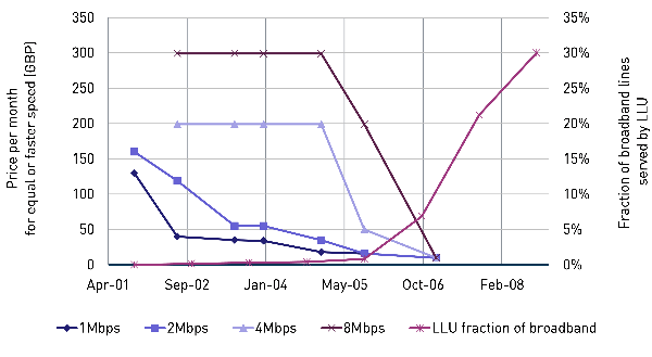Figure 1: Price/speed and LLU take-up in the UK, October 2001–October 2008 [Source: Analysys Mason, 2012]