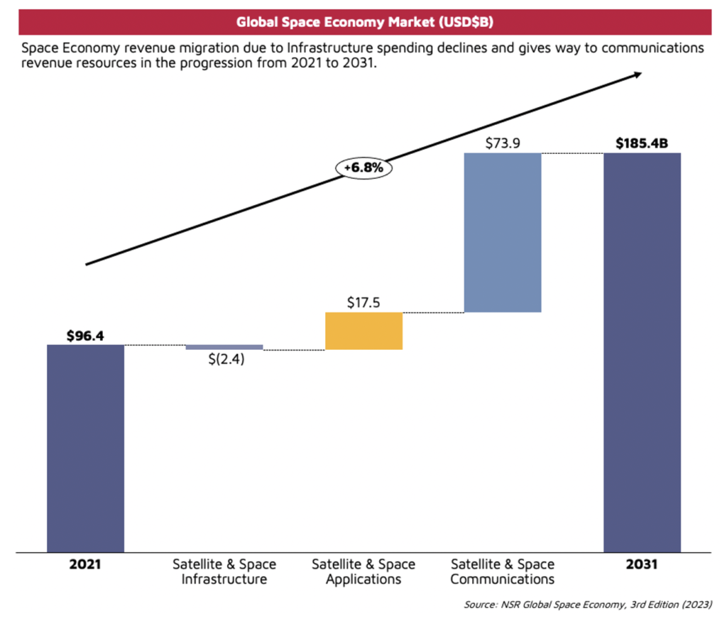 Space Economy Growth