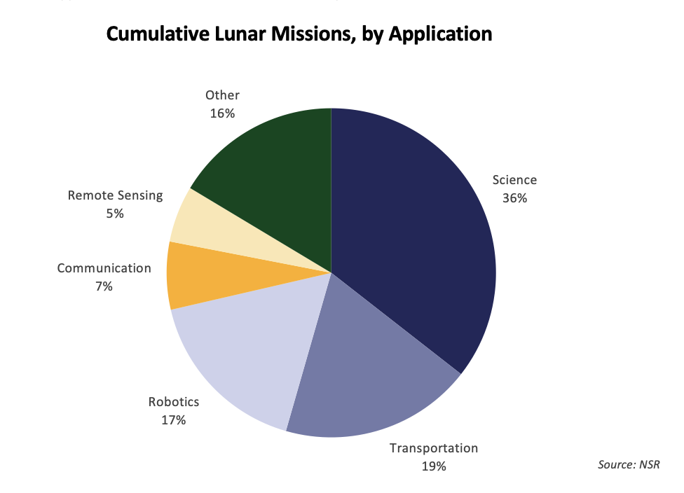 Lunar Markets